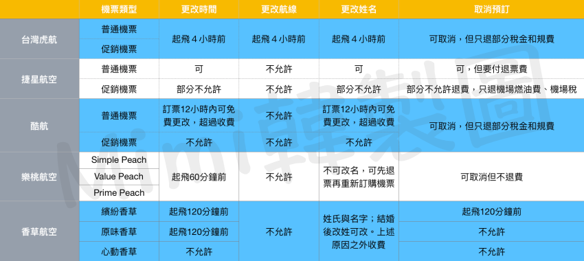 【廉航改機票】日本廉航改名、改期和退票費用整理！搶救機票大作戰～