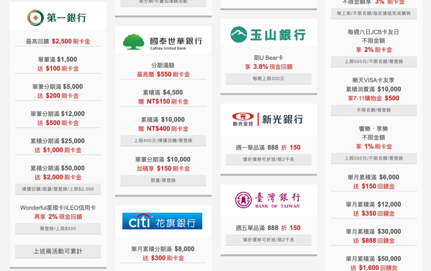 udn信用卡優惠