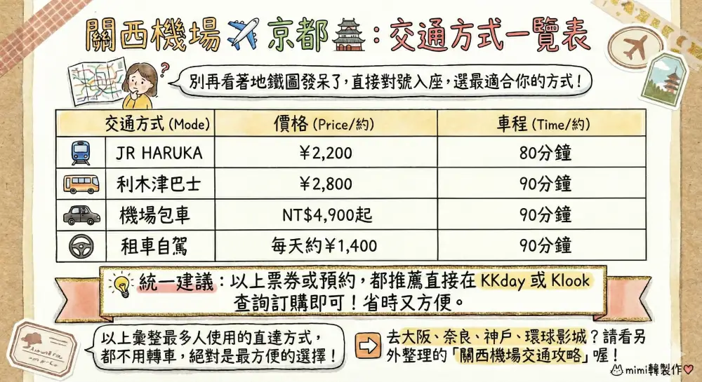 關西機場到京都:交通方式一覽表