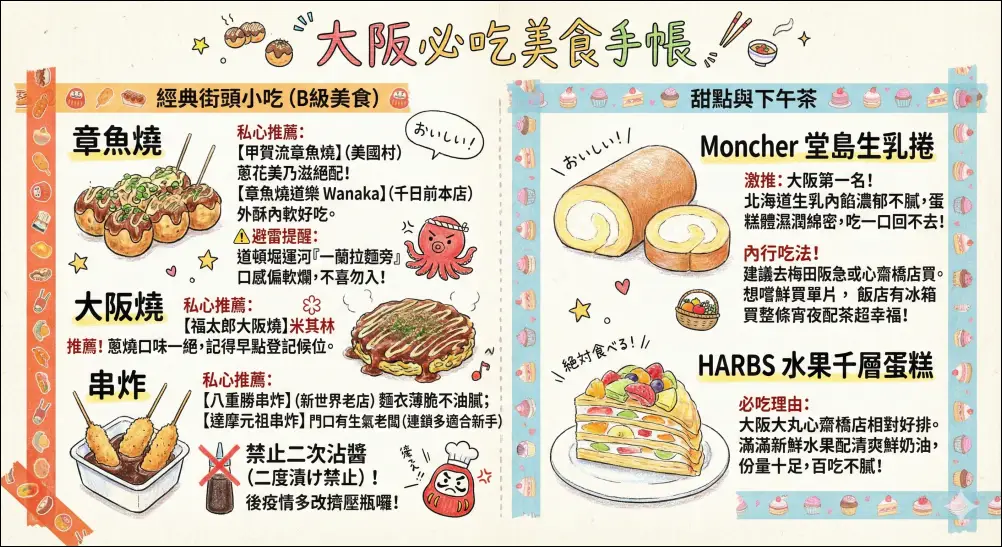 大阪必吃美食懶人包手繪圖:包含甲賀流章魚燒、福太郎大阪燒、八重勝串炸、堂島生乳捲與HARBS千層蛋糕推薦指南