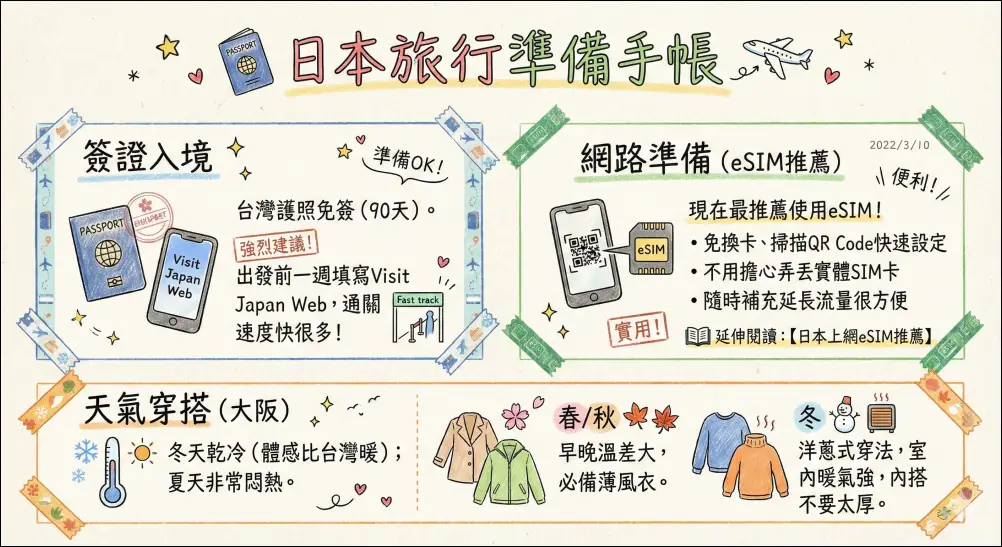大阪自由行行前準備手繪清單:包含台灣護照免簽入境Visit Japan Web填寫建議、日本旅遊eSIM上網推薦優點、以及大阪四季天氣與洋蔥式穿搭指南。