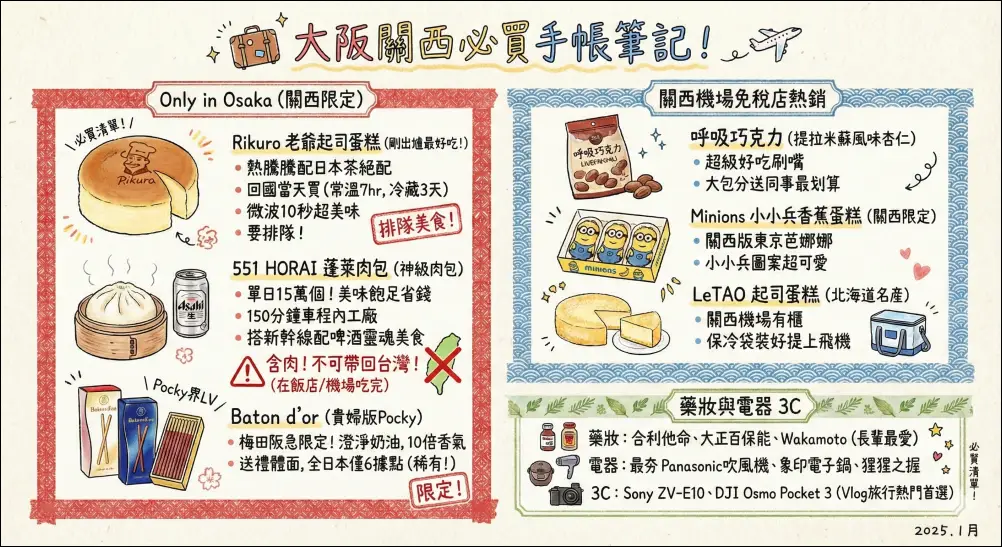 2025~2026大阪關西必買伴手禮清單:推薦Rikuro老爺爺起司蛋糕、Baton d'or貴婦Pocky、551蓬萊肉包(不可帶回台灣提醒)、關西機場限定呼吸巧克力與小小兵蛋糕及熱銷藥妝電器。