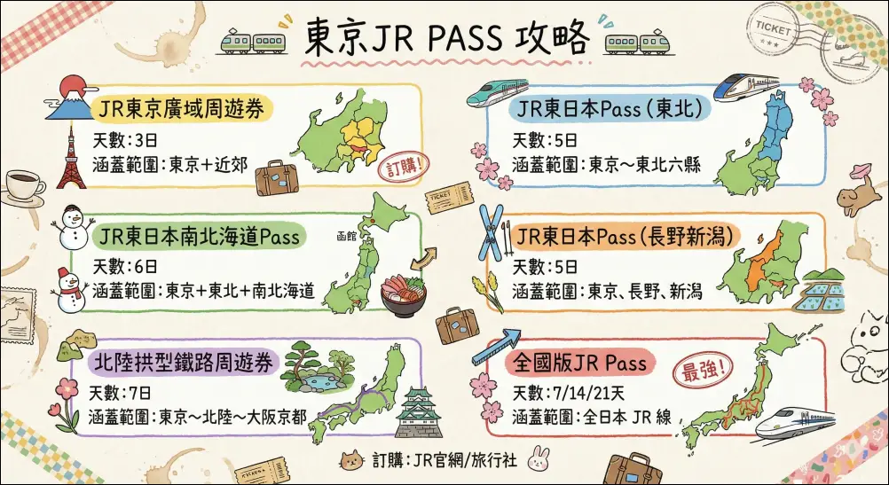 六張有包含東京的JR PASS版本,攻略用首圖